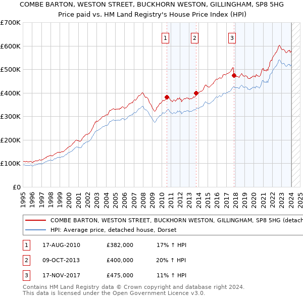 COMBE BARTON, WESTON STREET, BUCKHORN WESTON, GILLINGHAM, SP8 5HG: Price paid vs HM Land Registry's House Price Index