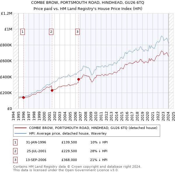 COMBE BROW, PORTSMOUTH ROAD, HINDHEAD, GU26 6TQ: Price paid vs HM Land Registry's House Price Index