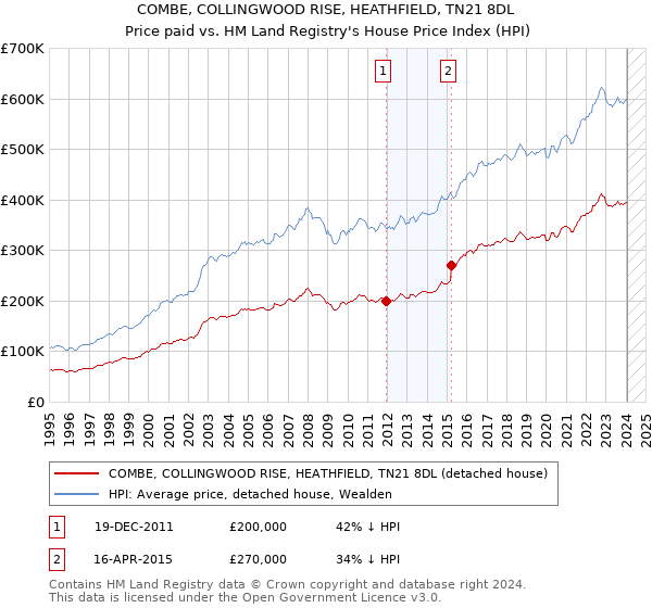 COMBE, COLLINGWOOD RISE, HEATHFIELD, TN21 8DL: Price paid vs HM Land Registry's House Price Index