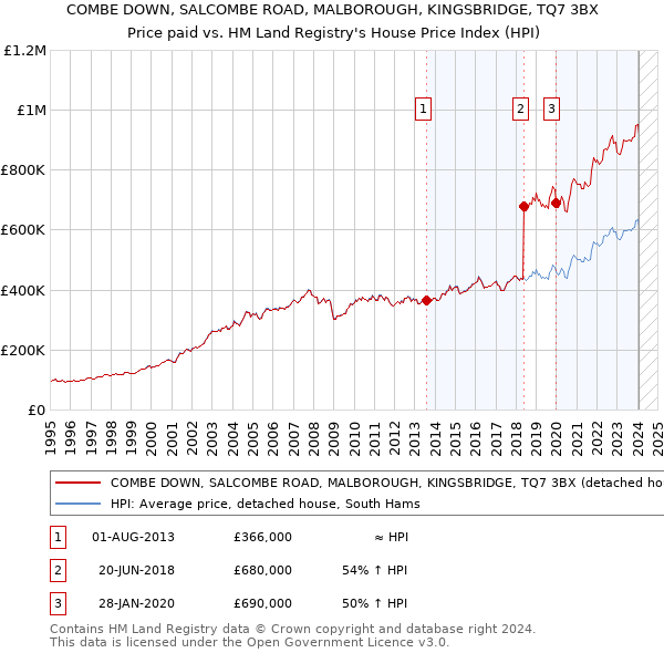 COMBE DOWN, SALCOMBE ROAD, MALBOROUGH, KINGSBRIDGE, TQ7 3BX: Price paid vs HM Land Registry's House Price Index