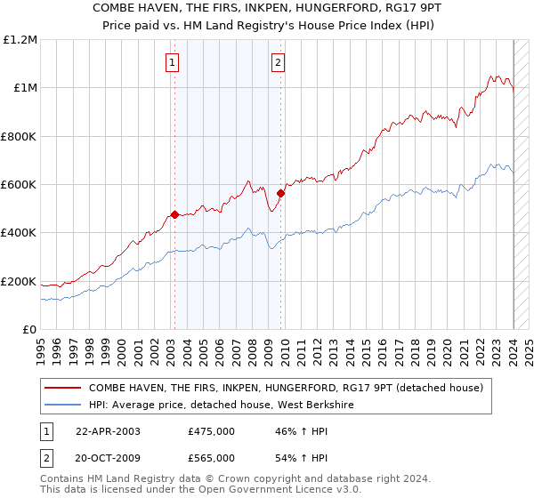 COMBE HAVEN, THE FIRS, INKPEN, HUNGERFORD, RG17 9PT: Price paid vs HM Land Registry's House Price Index
