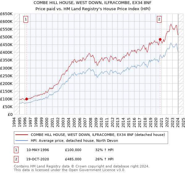 COMBE HILL HOUSE, WEST DOWN, ILFRACOMBE, EX34 8NF: Price paid vs HM Land Registry's House Price Index