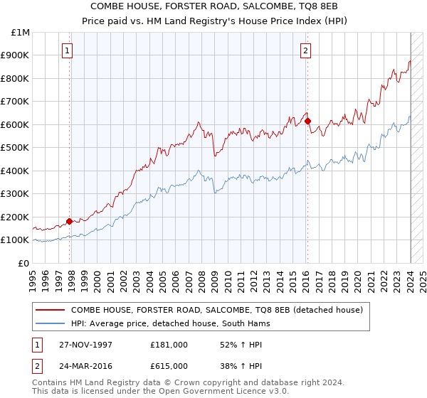 COMBE HOUSE, FORSTER ROAD, SALCOMBE, TQ8 8EB: Price paid vs HM Land Registry's House Price Index