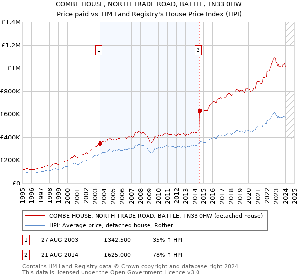 COMBE HOUSE, NORTH TRADE ROAD, BATTLE, TN33 0HW: Price paid vs HM Land Registry's House Price Index