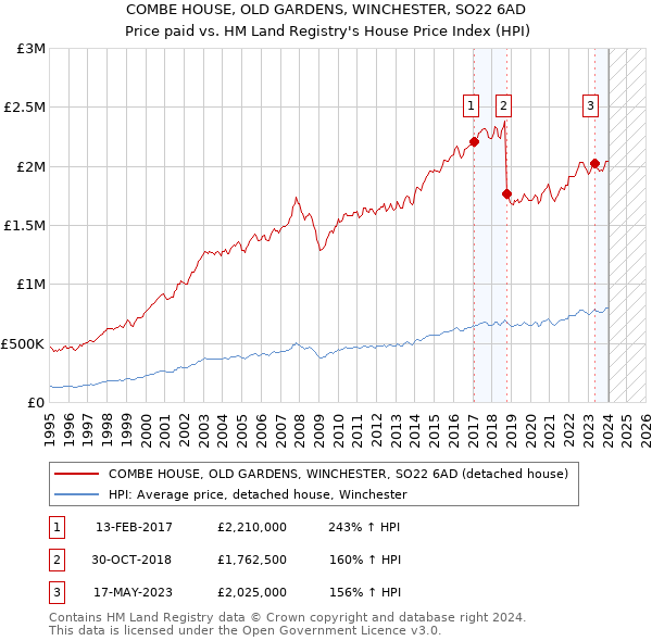 COMBE HOUSE, OLD GARDENS, WINCHESTER, SO22 6AD: Price paid vs HM Land Registry's House Price Index