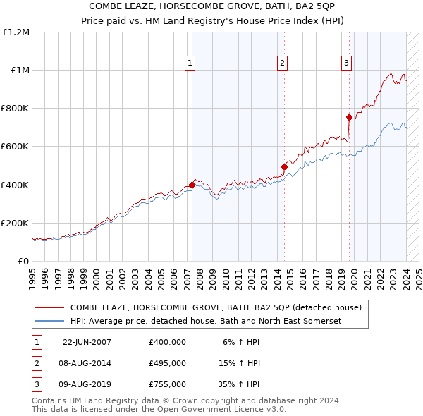 COMBE LEAZE, HORSECOMBE GROVE, BATH, BA2 5QP: Price paid vs HM Land Registry's House Price Index