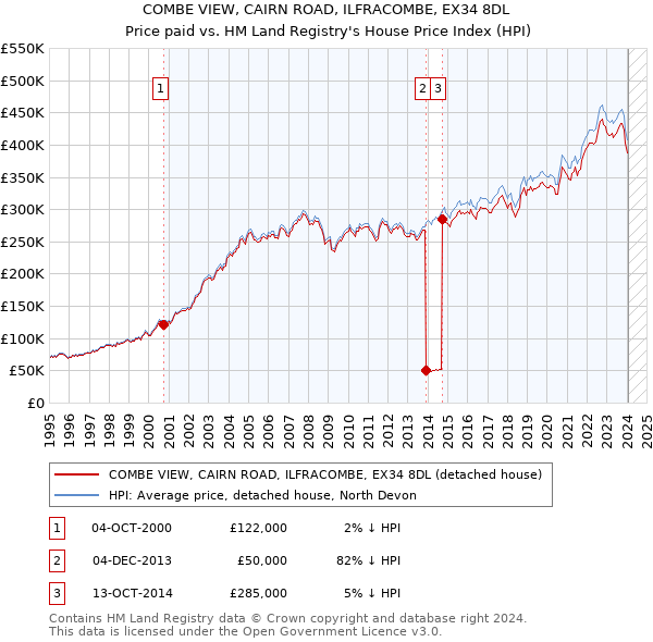 COMBE VIEW, CAIRN ROAD, ILFRACOMBE, EX34 8DL: Price paid vs HM Land Registry's House Price Index