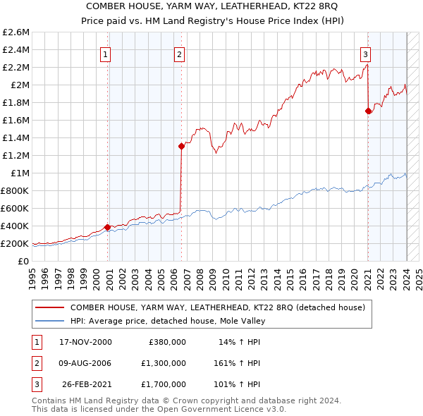 COMBER HOUSE, YARM WAY, LEATHERHEAD, KT22 8RQ: Price paid vs HM Land Registry's House Price Index