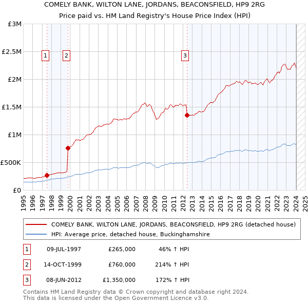 COMELY BANK, WILTON LANE, JORDANS, BEACONSFIELD, HP9 2RG: Price paid vs HM Land Registry's House Price Index