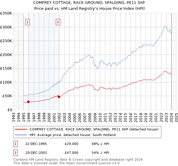 COMFREY COTTAGE, RACE GROUND, SPALDING, PE11 3AP: Price paid vs HM Land Registry's House Price Index