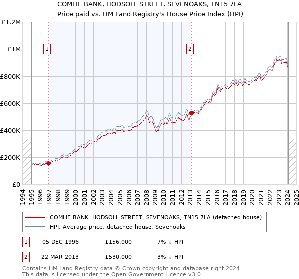 COMLIE BANK, HODSOLL STREET, SEVENOAKS, TN15 7LA: Price paid vs HM Land Registry's House Price Index