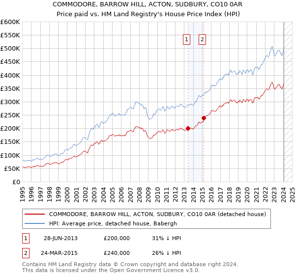 COMMODORE, BARROW HILL, ACTON, SUDBURY, CO10 0AR: Price paid vs HM Land Registry's House Price Index