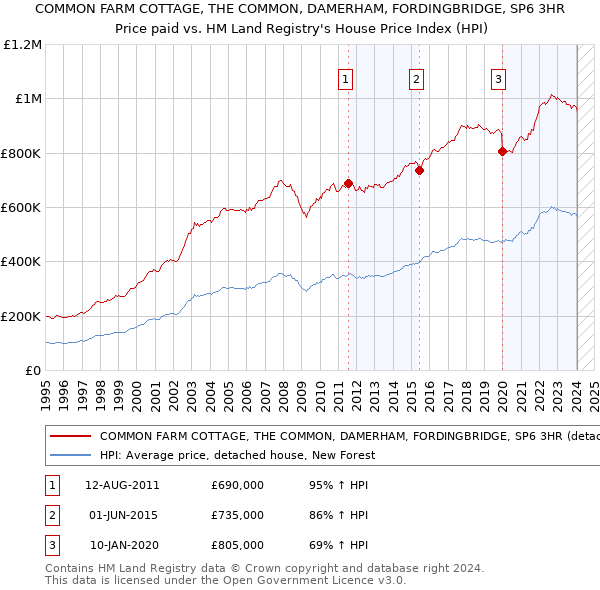 COMMON FARM COTTAGE, THE COMMON, DAMERHAM, FORDINGBRIDGE, SP6 3HR: Price paid vs HM Land Registry's House Price Index
