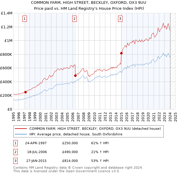 COMMON FARM, HIGH STREET, BECKLEY, OXFORD, OX3 9UU: Price paid vs HM Land Registry's House Price Index