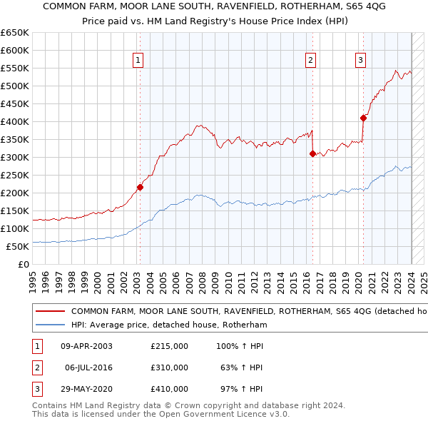 COMMON FARM, MOOR LANE SOUTH, RAVENFIELD, ROTHERHAM, S65 4QG: Price paid vs HM Land Registry's House Price Index