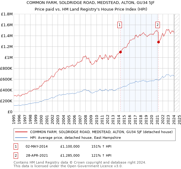COMMON FARM, SOLDRIDGE ROAD, MEDSTEAD, ALTON, GU34 5JF: Price paid vs HM Land Registry's House Price Index