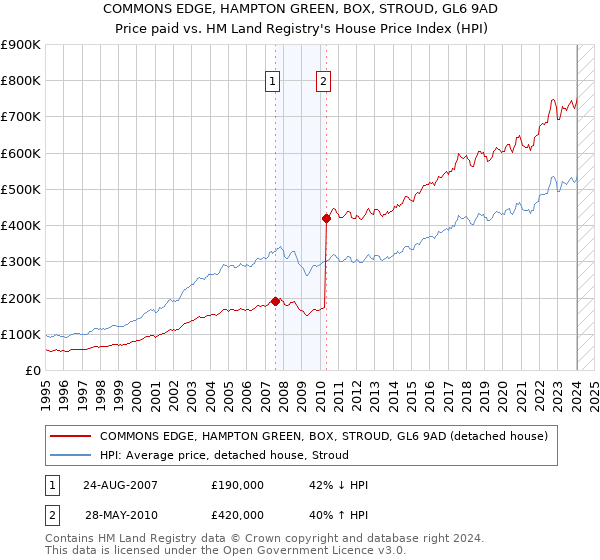 COMMONS EDGE, HAMPTON GREEN, BOX, STROUD, GL6 9AD: Price paid vs HM Land Registry's House Price Index