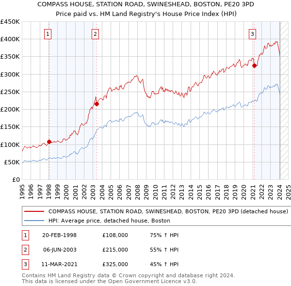 COMPASS HOUSE, STATION ROAD, SWINESHEAD, BOSTON, PE20 3PD: Price paid vs HM Land Registry's House Price Index