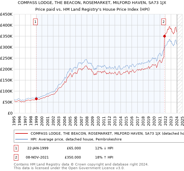 COMPASS LODGE, THE BEACON, ROSEMARKET, MILFORD HAVEN, SA73 1JX: Price paid vs HM Land Registry's House Price Index