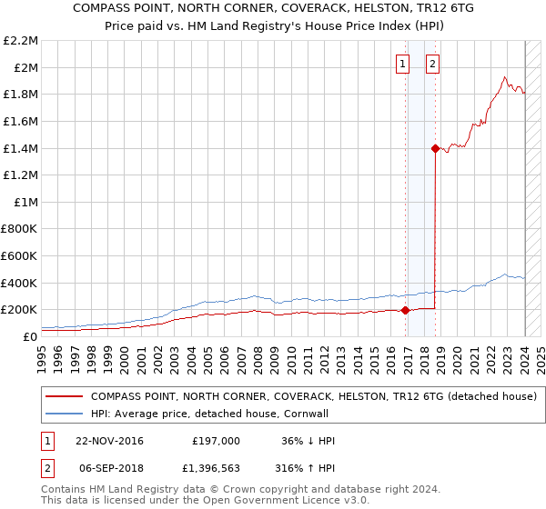 COMPASS POINT, NORTH CORNER, COVERACK, HELSTON, TR12 6TG: Price paid vs HM Land Registry's House Price Index
