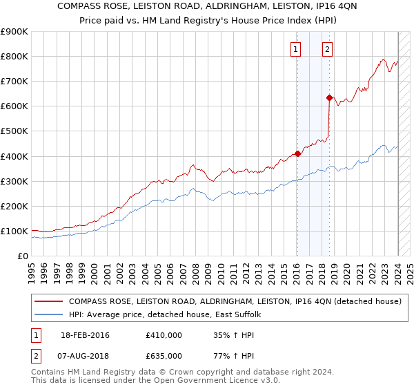 COMPASS ROSE, LEISTON ROAD, ALDRINGHAM, LEISTON, IP16 4QN: Price paid vs HM Land Registry's House Price Index