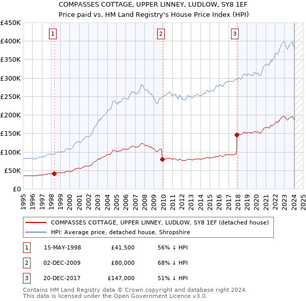 COMPASSES COTTAGE, UPPER LINNEY, LUDLOW, SY8 1EF: Price paid vs HM Land Registry's House Price Index