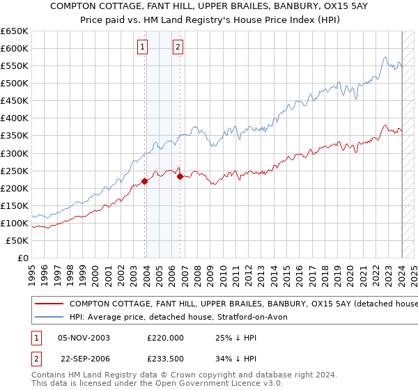 COMPTON COTTAGE, FANT HILL, UPPER BRAILES, BANBURY, OX15 5AY: Price paid vs HM Land Registry's House Price Index