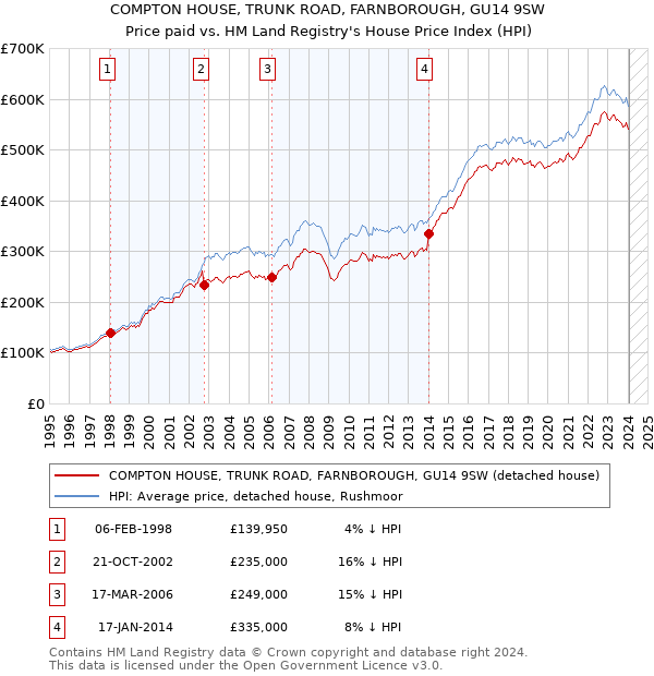 COMPTON HOUSE, TRUNK ROAD, FARNBOROUGH, GU14 9SW: Price paid vs HM Land Registry's House Price Index