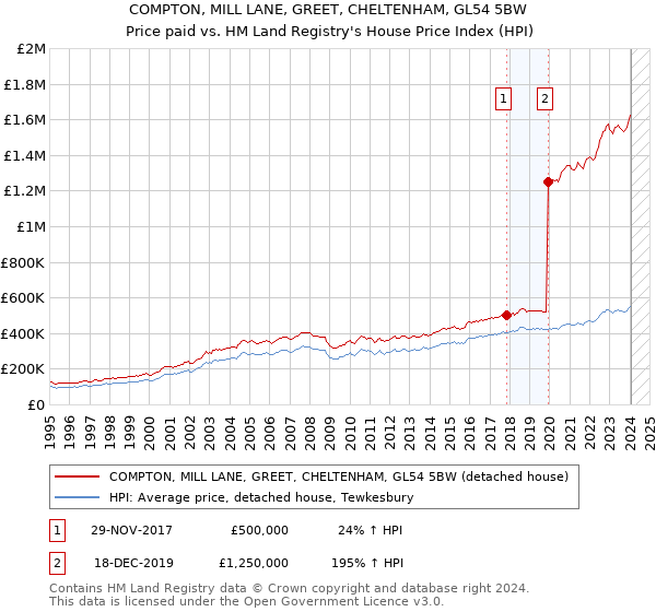 COMPTON, MILL LANE, GREET, CHELTENHAM, GL54 5BW: Price paid vs HM Land Registry's House Price Index