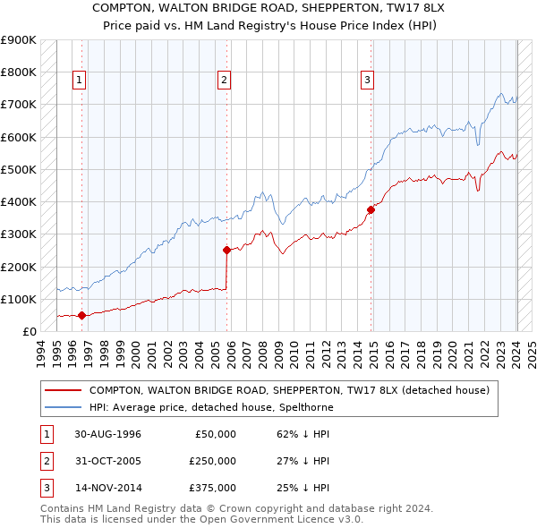 COMPTON, WALTON BRIDGE ROAD, SHEPPERTON, TW17 8LX: Price paid vs HM Land Registry's House Price Index