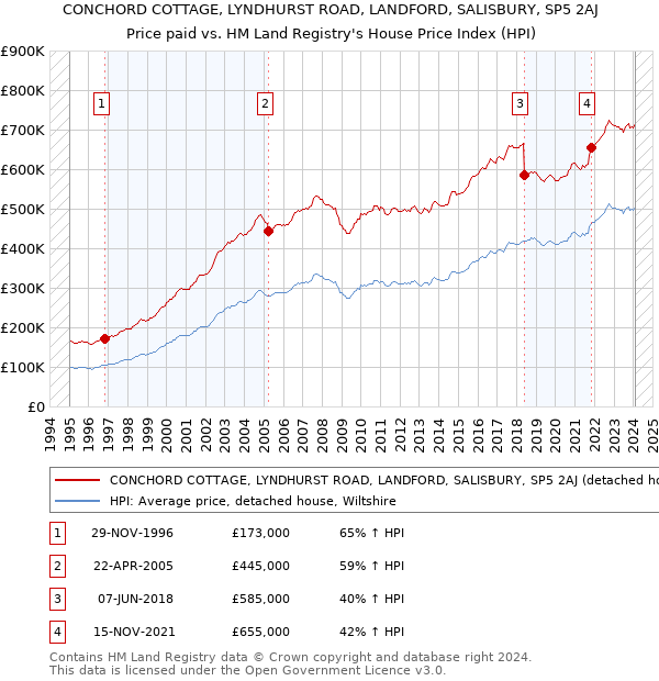 CONCHORD COTTAGE, LYNDHURST ROAD, LANDFORD, SALISBURY, SP5 2AJ: Price paid vs HM Land Registry's House Price Index