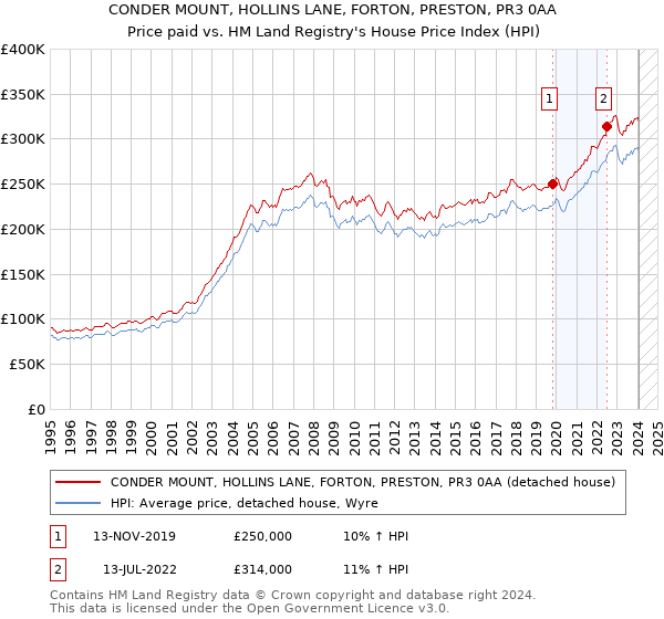 CONDER MOUNT, HOLLINS LANE, FORTON, PRESTON, PR3 0AA: Price paid vs HM Land Registry's House Price Index