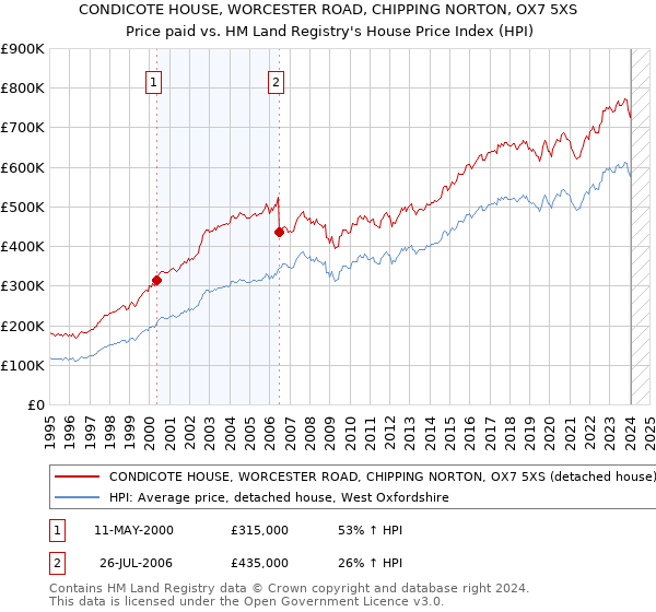 CONDICOTE HOUSE, WORCESTER ROAD, CHIPPING NORTON, OX7 5XS: Price paid vs HM Land Registry's House Price Index