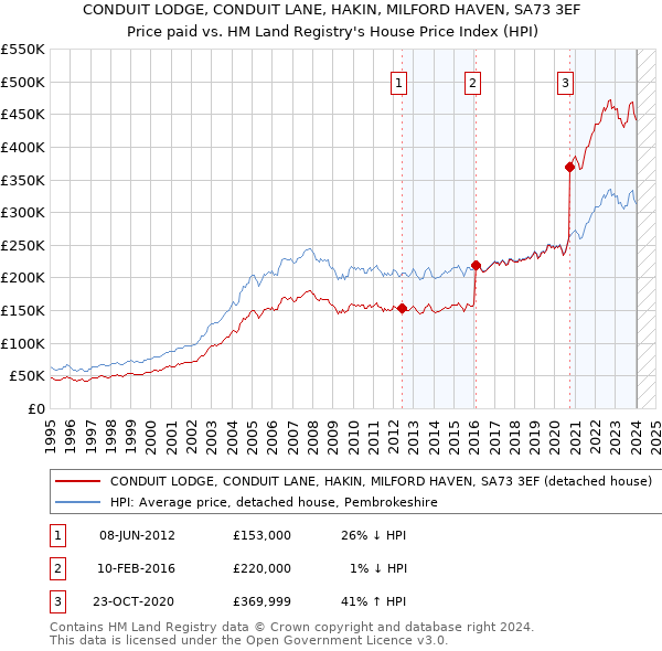 CONDUIT LODGE, CONDUIT LANE, HAKIN, MILFORD HAVEN, SA73 3EF: Price paid vs HM Land Registry's House Price Index