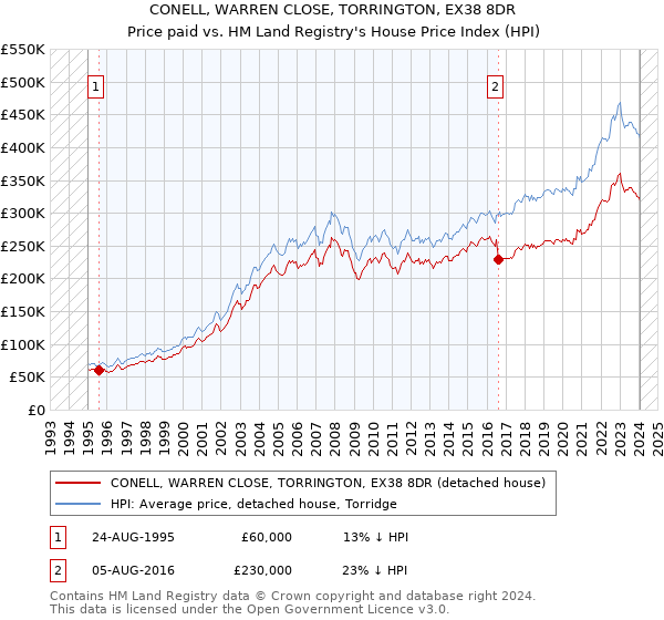CONELL, WARREN CLOSE, TORRINGTON, EX38 8DR: Price paid vs HM Land Registry's House Price Index