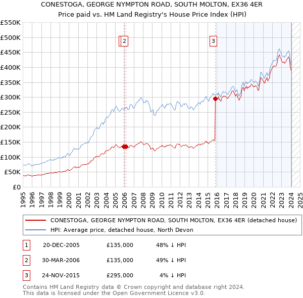 CONESTOGA, GEORGE NYMPTON ROAD, SOUTH MOLTON, EX36 4ER: Price paid vs HM Land Registry's House Price Index
