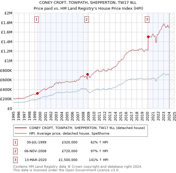 CONEY CROFT, TOWPATH, SHEPPERTON, TW17 9LL: Price paid vs HM Land Registry's House Price Index