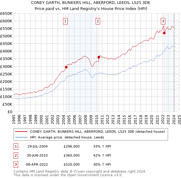 CONEY GARTH, BUNKERS HILL, ABERFORD, LEEDS, LS25 3DE: Price paid vs HM Land Registry's House Price Index