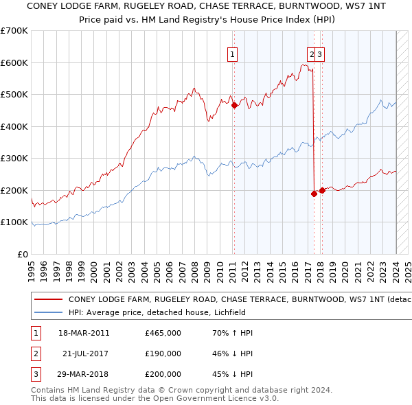 CONEY LODGE FARM, RUGELEY ROAD, CHASE TERRACE, BURNTWOOD, WS7 1NT: Price paid vs HM Land Registry's House Price Index