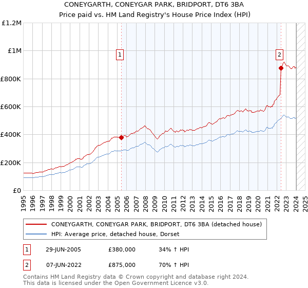 CONEYGARTH, CONEYGAR PARK, BRIDPORT, DT6 3BA: Price paid vs HM Land Registry's House Price Index