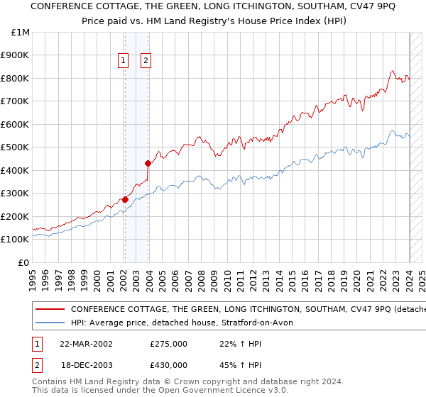 CONFERENCE COTTAGE, THE GREEN, LONG ITCHINGTON, SOUTHAM, CV47 9PQ: Price paid vs HM Land Registry's House Price Index