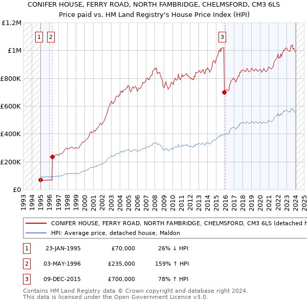 CONIFER HOUSE, FERRY ROAD, NORTH FAMBRIDGE, CHELMSFORD, CM3 6LS: Price paid vs HM Land Registry's House Price Index