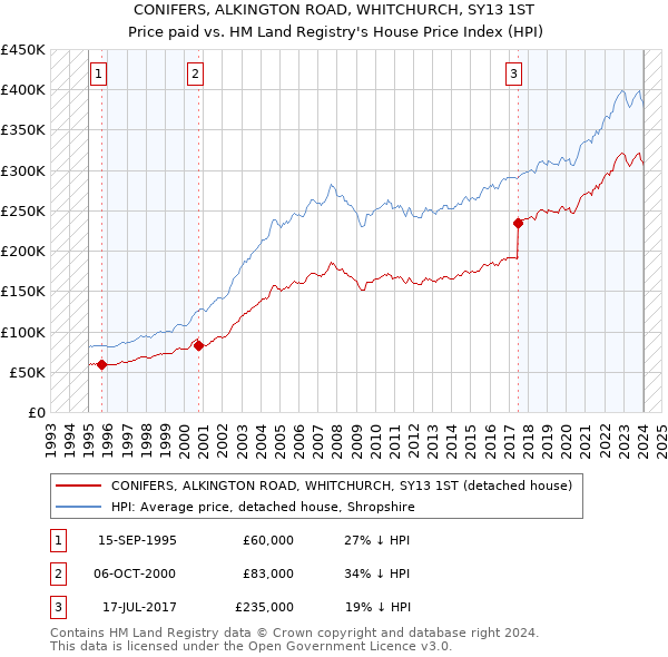 CONIFERS, ALKINGTON ROAD, WHITCHURCH, SY13 1ST: Price paid vs HM Land Registry's House Price Index