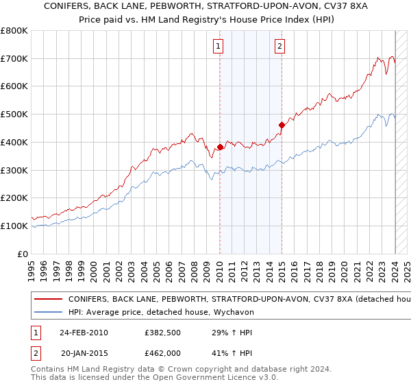 CONIFERS, BACK LANE, PEBWORTH, STRATFORD-UPON-AVON, CV37 8XA: Price paid vs HM Land Registry's House Price Index