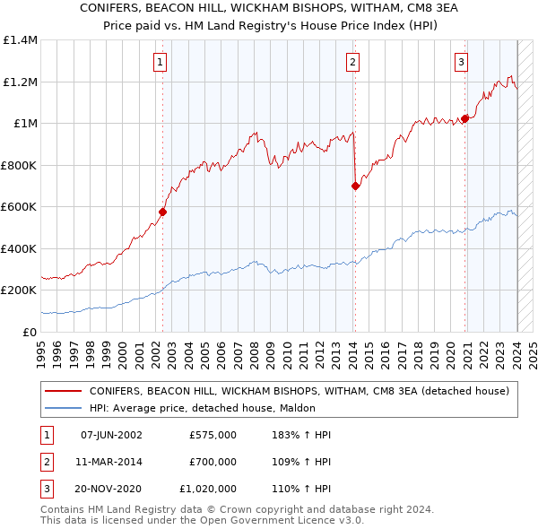 CONIFERS, BEACON HILL, WICKHAM BISHOPS, WITHAM, CM8 3EA: Price paid vs HM Land Registry's House Price Index