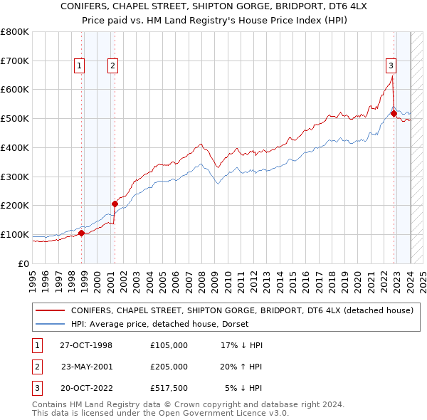 CONIFERS, CHAPEL STREET, SHIPTON GORGE, BRIDPORT, DT6 4LX: Price paid vs HM Land Registry's House Price Index