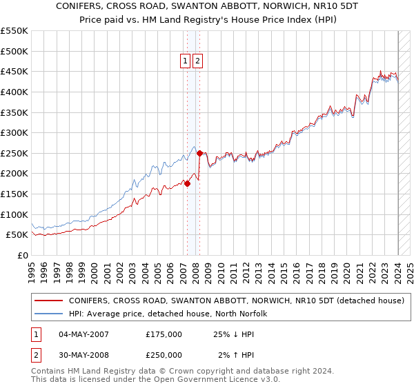 CONIFERS, CROSS ROAD, SWANTON ABBOTT, NORWICH, NR10 5DT: Price paid vs HM Land Registry's House Price Index