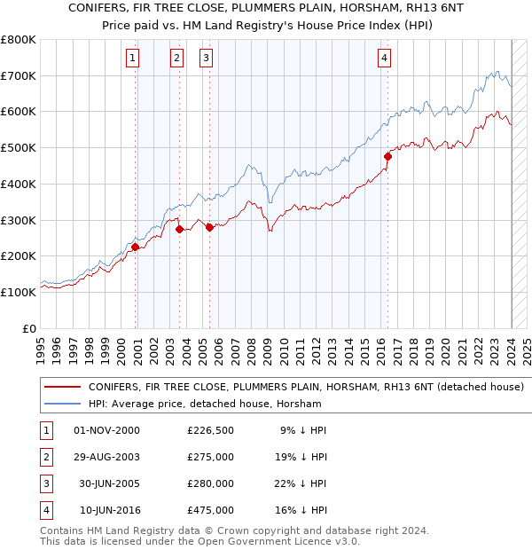 CONIFERS, FIR TREE CLOSE, PLUMMERS PLAIN, HORSHAM, RH13 6NT: Price paid vs HM Land Registry's House Price Index