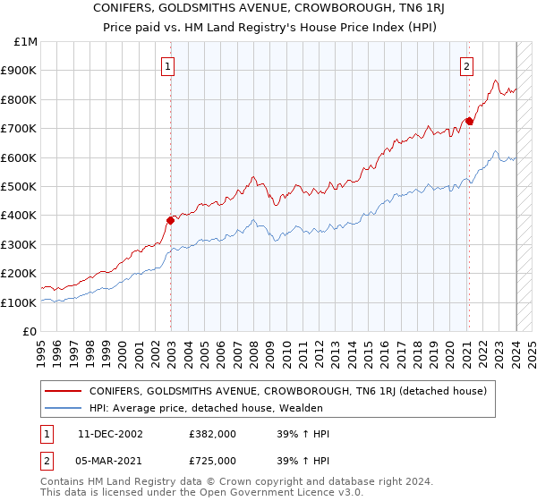 CONIFERS, GOLDSMITHS AVENUE, CROWBOROUGH, TN6 1RJ: Price paid vs HM Land Registry's House Price Index
