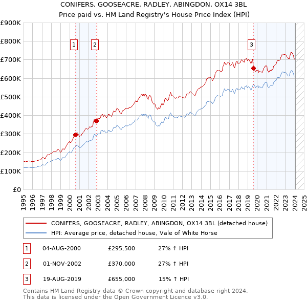 CONIFERS, GOOSEACRE, RADLEY, ABINGDON, OX14 3BL: Price paid vs HM Land Registry's House Price Index